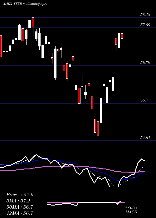  Daily chart FtCboe