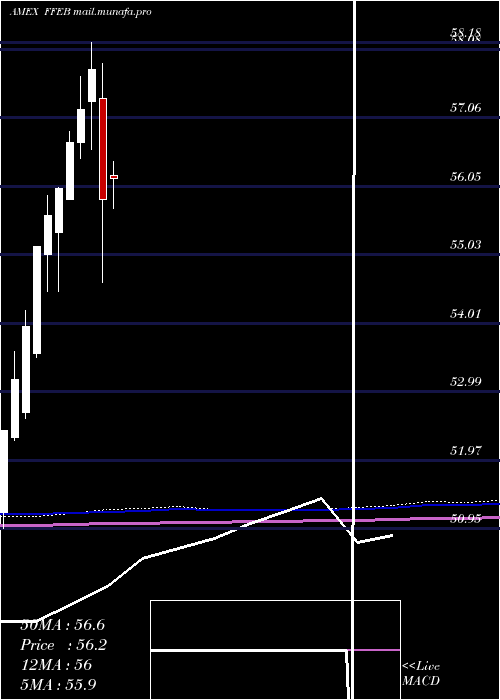  monthly chart FtCboe