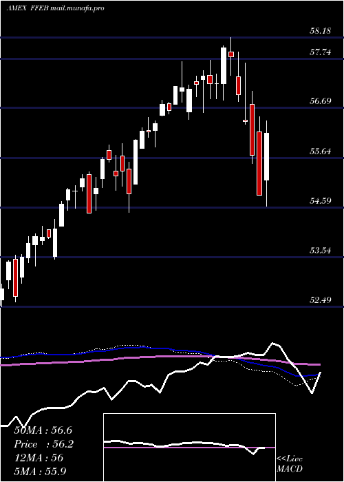  weekly chart FtCboe