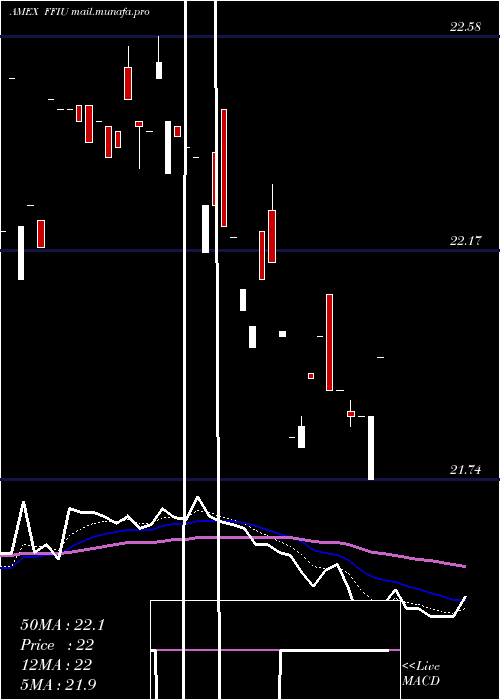  Daily chart FieldstoneUva