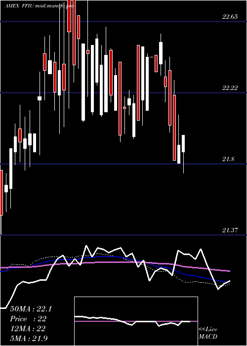  weekly chart FieldstoneUva