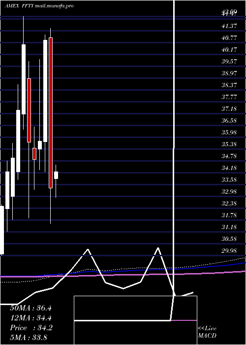  monthly chart InnovatorIbd