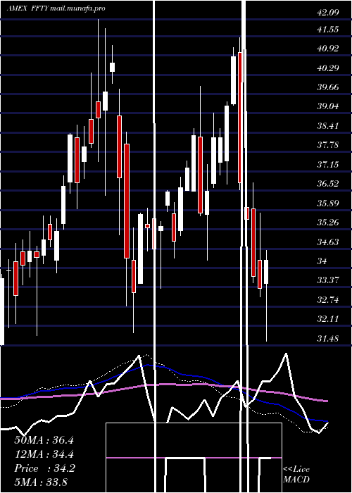  weekly chart InnovatorIbd
