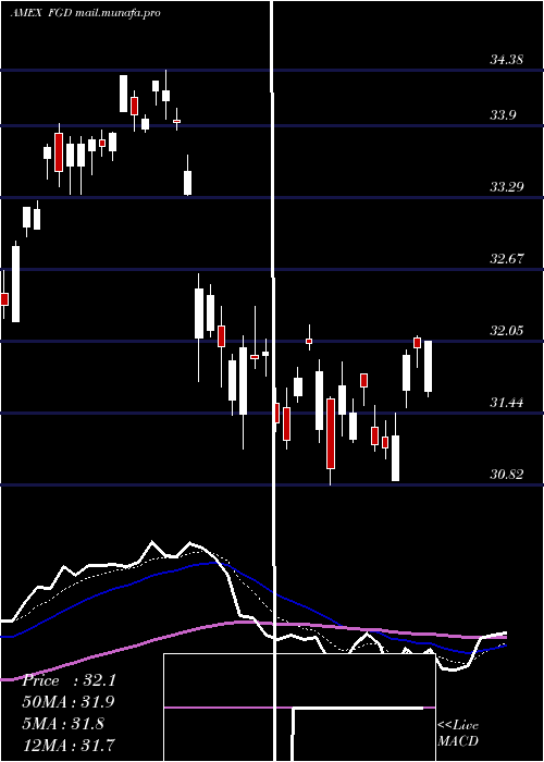  Daily chart DjGlobal