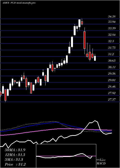  weekly chart DjGlobal
