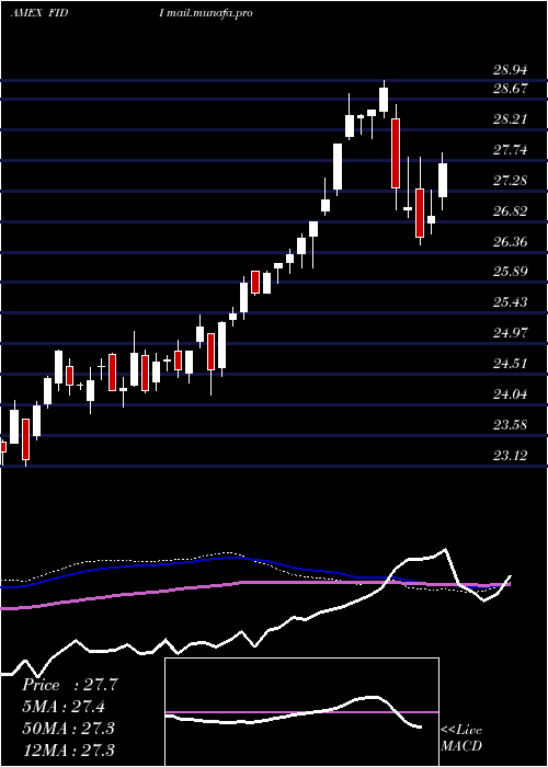  weekly chart FidelityInternational