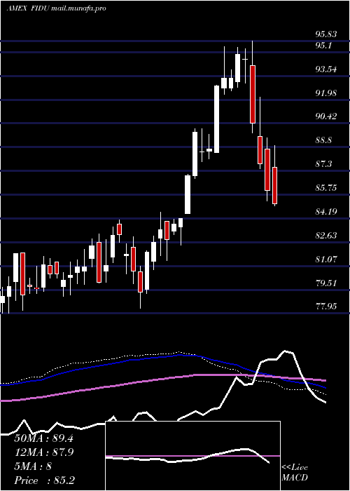  weekly chart FidelityMsci