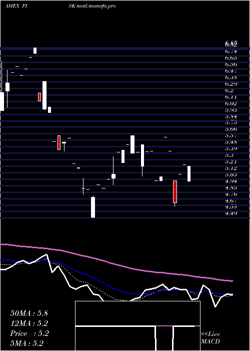  Daily chart EmpireState