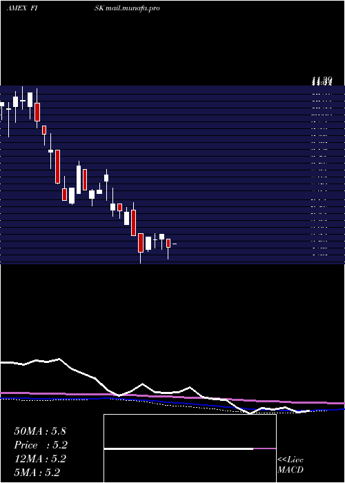  monthly chart EmpireState