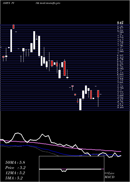  weekly chart EmpireState