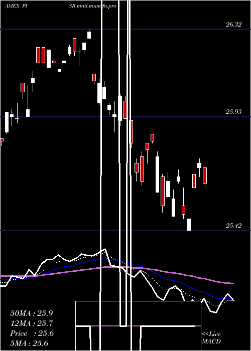  Daily chart SpdrSsga