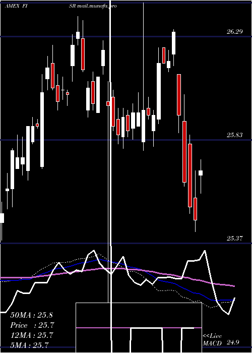  weekly chart SpdrSsga