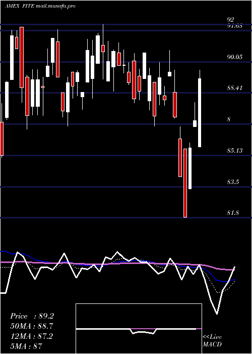  Daily chart SpdrKensho