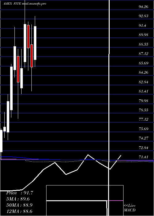  monthly chart SpdrKensho