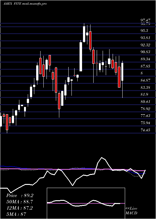 weekly chart SpdrKensho