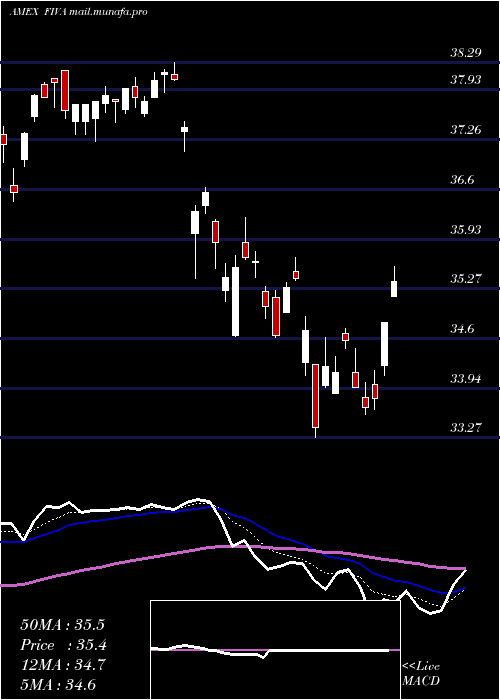  Daily chart FidelityInternational