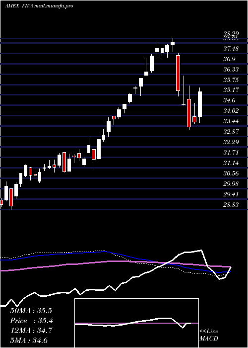  weekly chart FidelityInternational