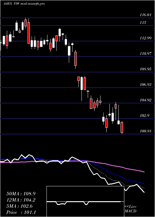  Daily chart IseWater