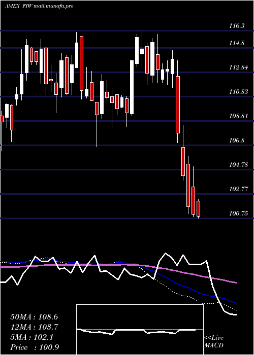  weekly chart IseWater