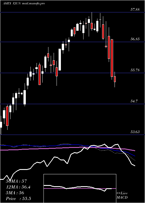  weekly chart FtCboe