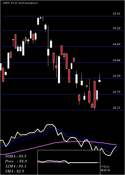 Daily chart AustraliaFranklin
