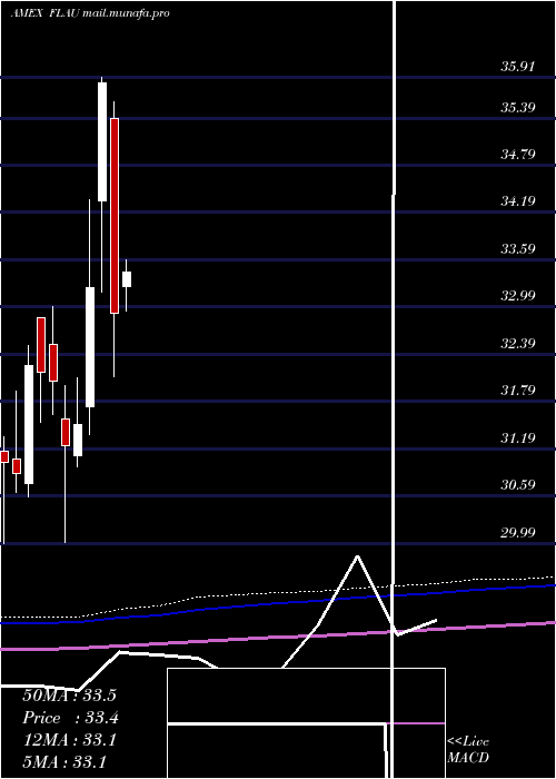  monthly chart AustraliaFranklin