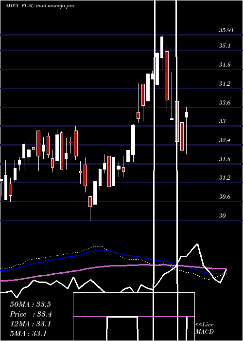  weekly chart AustraliaFranklin