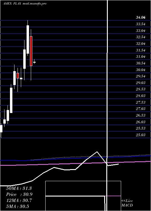  monthly chart FranklinAsia