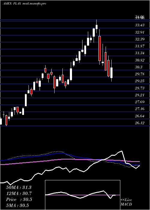  weekly chart FranklinAsia