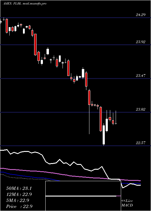  weekly chart FranklinLiberty