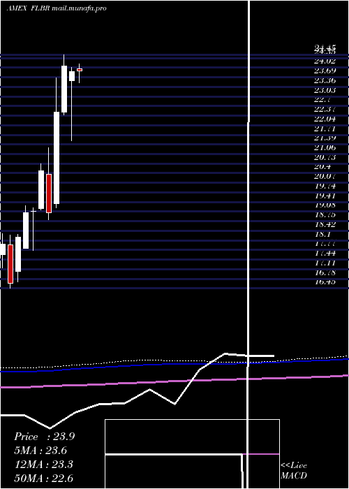  monthly chart BrazilFranklin
