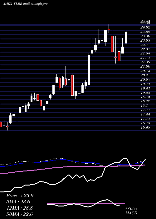  weekly chart BrazilFranklin