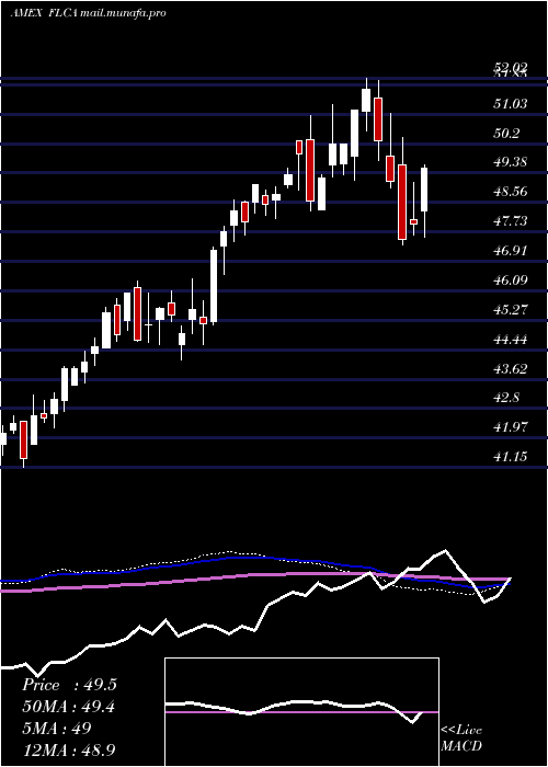  weekly chart CanadaFranklin