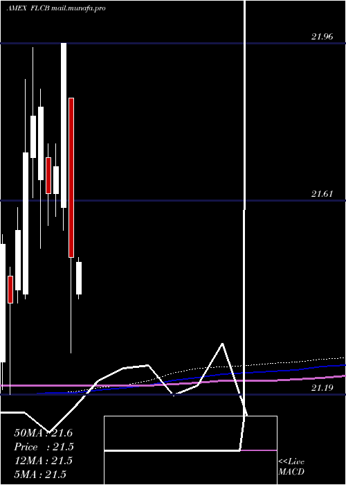  monthly chart FranklinLiberty