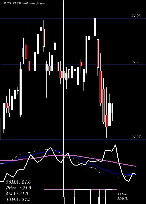  weekly chart FranklinLiberty