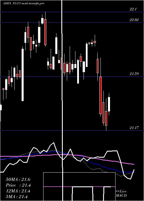  weekly chart LibertyInvestment