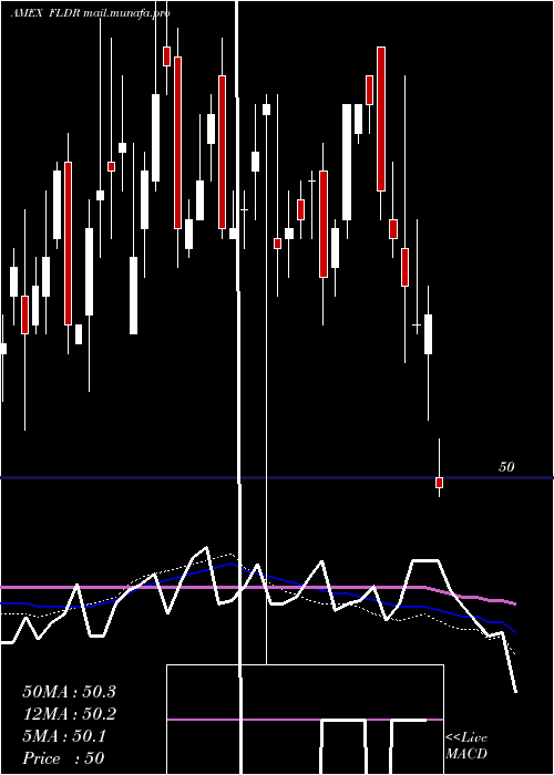  weekly chart FidelityLow