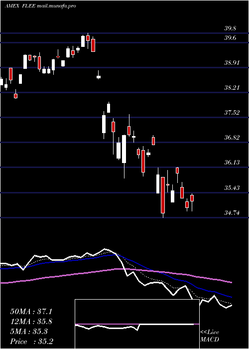  Daily chart EuropeFranklin