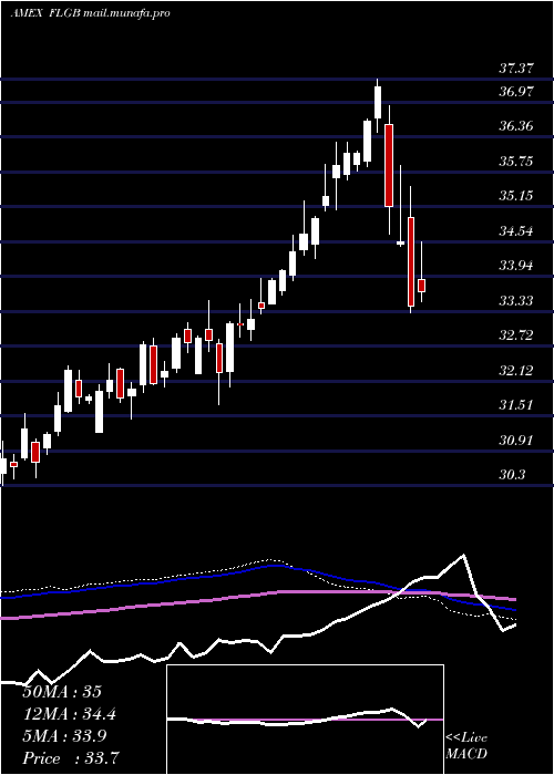  weekly chart UnitedKingdom