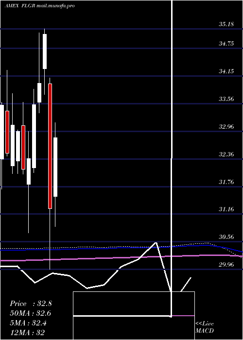  monthly chart GermanyFranklin