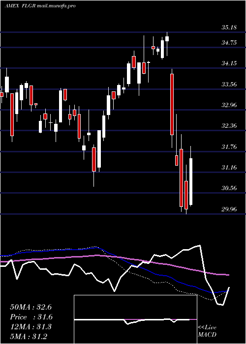  weekly chart GermanyFranklin