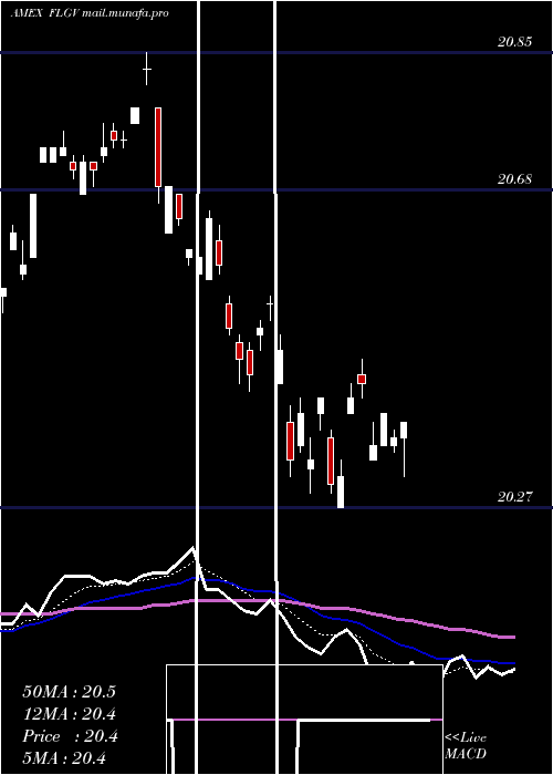  Daily chart FranklinLiberty