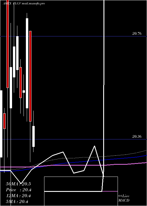 monthly chart FranklinLiberty