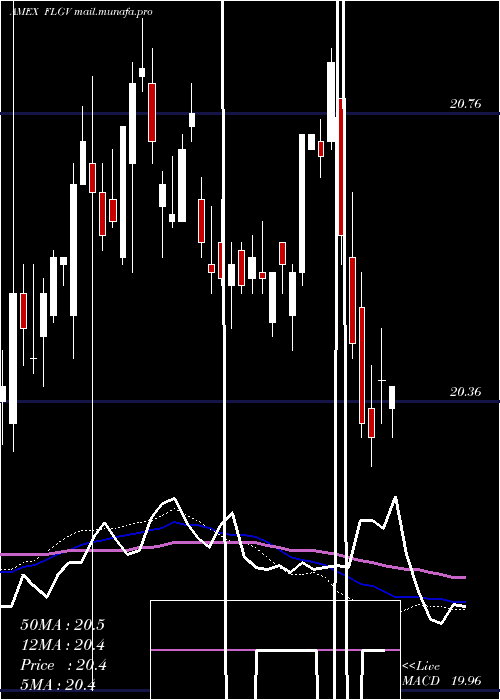  weekly chart FranklinLiberty