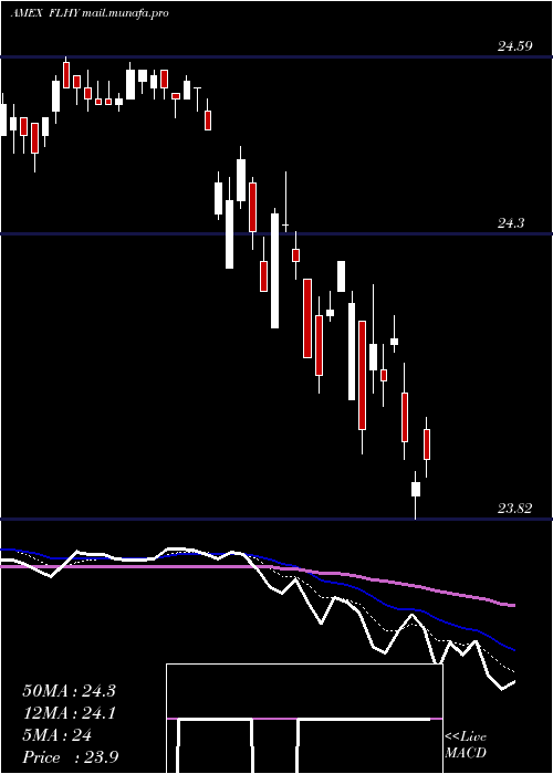  Daily chart FranklinLiberty