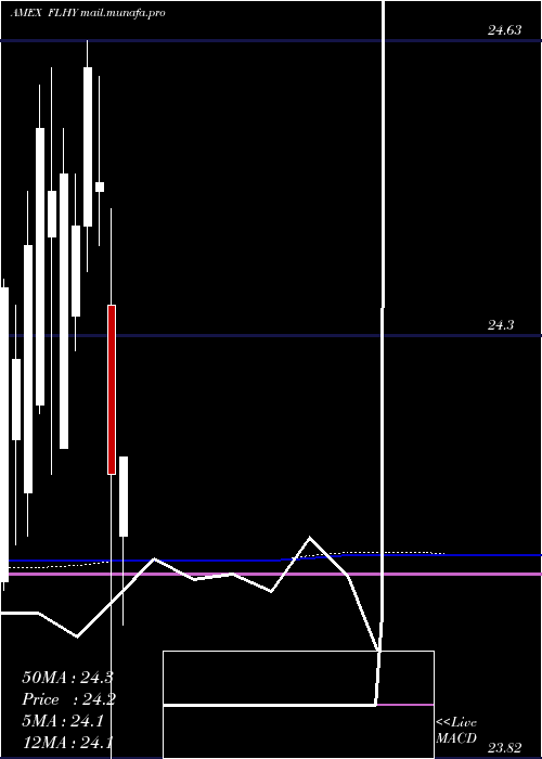  monthly chart FranklinLiberty