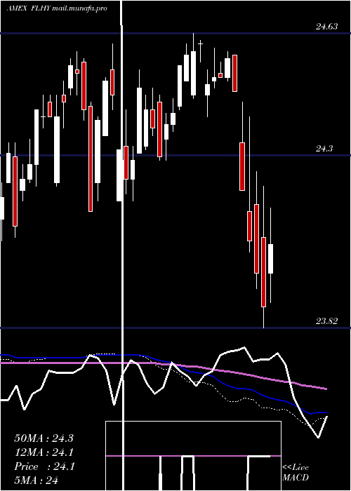  weekly chart FranklinLiberty
