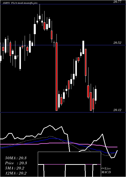  weekly chart FranklinLiberty
