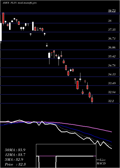  Daily chart FranklinIndia
