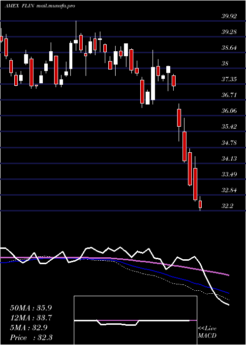  weekly chart FranklinIndia